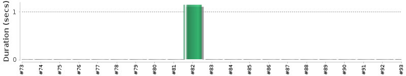[Method Execution Trend Chart]