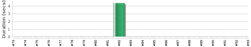 [Method Execution Trend Chart]