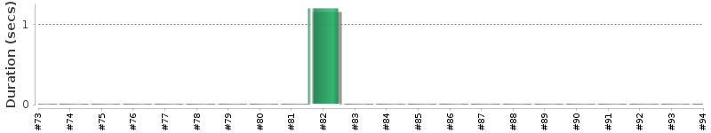 [Method Execution Trend Chart]