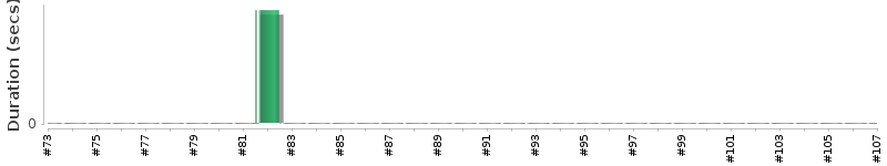 [Method Execution Trend Chart]