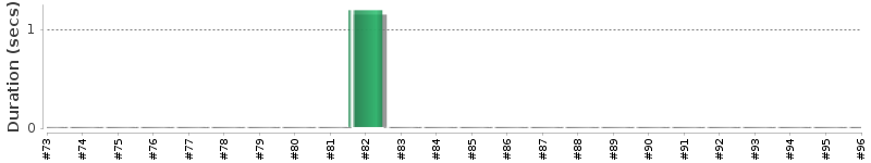 [Method Execution Trend Chart]