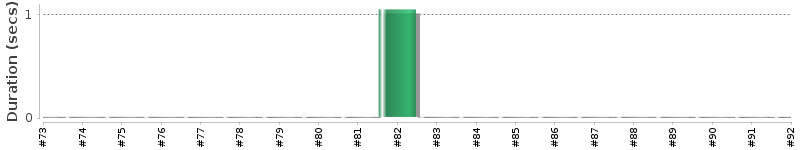 [Method Execution Trend Chart]