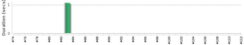 [Method Execution Trend Chart]