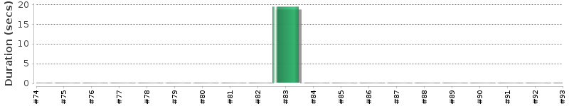 [Method Execution Trend Chart]