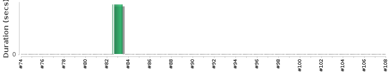 [Method Execution Trend Chart]