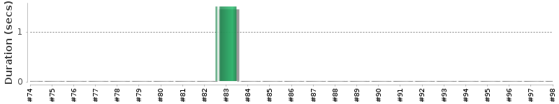 [Method Execution Trend Chart]