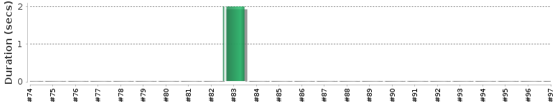 [Method Execution Trend Chart]