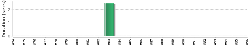 [Method Execution Trend Chart]