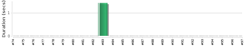 [Method Execution Trend Chart]