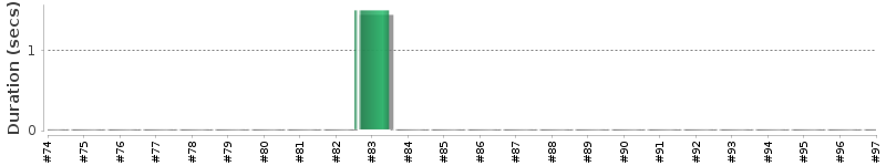 [Method Execution Trend Chart]