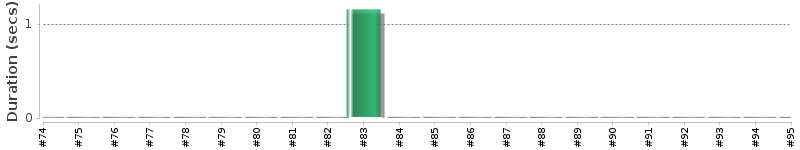 [Method Execution Trend Chart]
