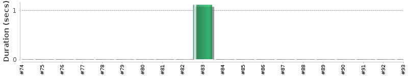 [Method Execution Trend Chart]