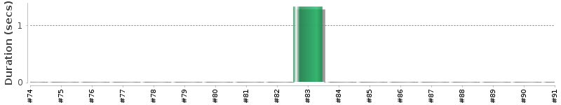 [Method Execution Trend Chart]