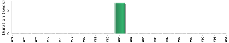 [Method Execution Trend Chart]
