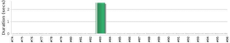 [Method Execution Trend Chart]