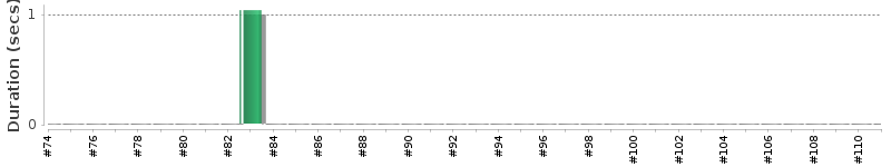 [Method Execution Trend Chart]