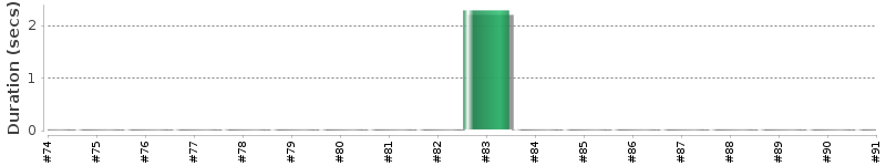 [Method Execution Trend Chart]