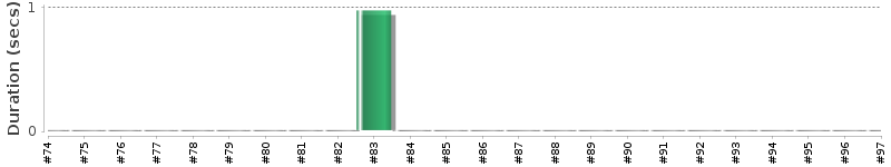 [Method Execution Trend Chart]