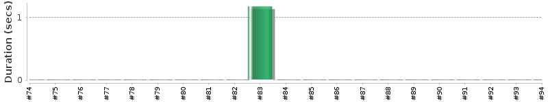 [Method Execution Trend Chart]