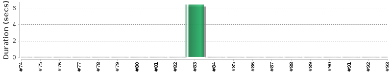[Method Execution Trend Chart]