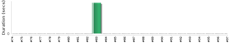 [Method Execution Trend Chart]