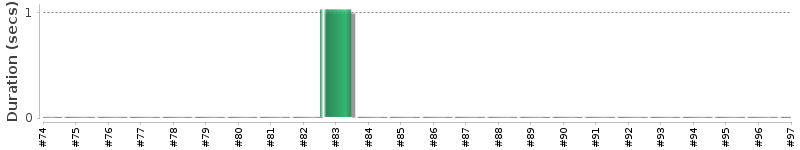 [Method Execution Trend Chart]