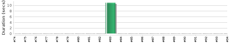 [Method Execution Trend Chart]