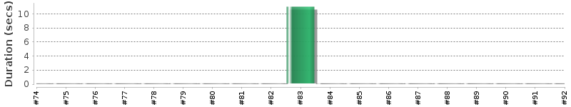 [Method Execution Trend Chart]
