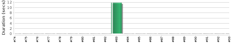 [Method Execution Trend Chart]