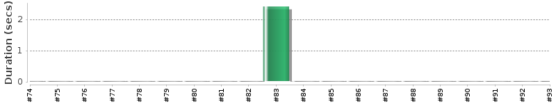 [Method Execution Trend Chart]
