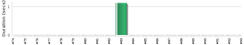 [Method Execution Trend Chart]
