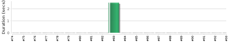 [Method Execution Trend Chart]