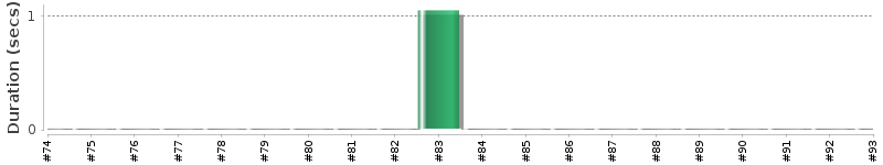 [Method Execution Trend Chart]