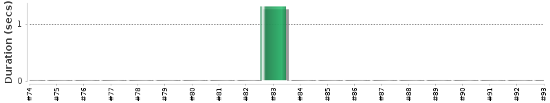 [Method Execution Trend Chart]