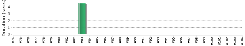 [Method Execution Trend Chart]