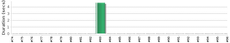 [Method Execution Trend Chart]