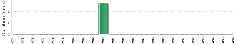 [Method Execution Trend Chart]