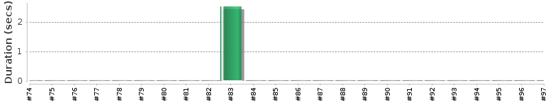 [Method Execution Trend Chart]