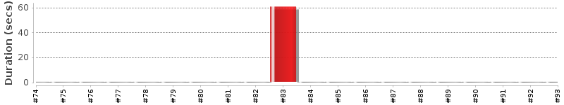 [Method Execution Trend Chart]