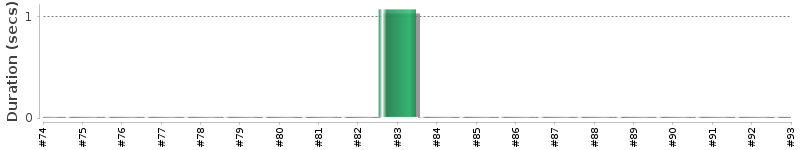 [Method Execution Trend Chart]