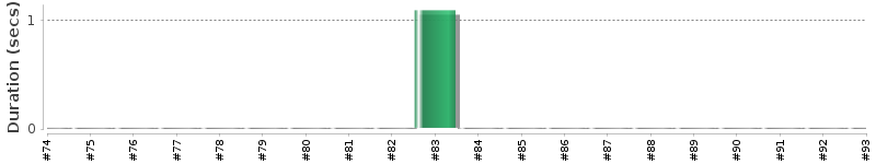 [Method Execution Trend Chart]