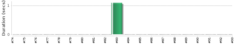 [Method Execution Trend Chart]