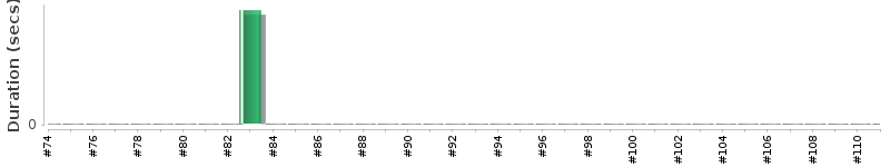 [Method Execution Trend Chart]