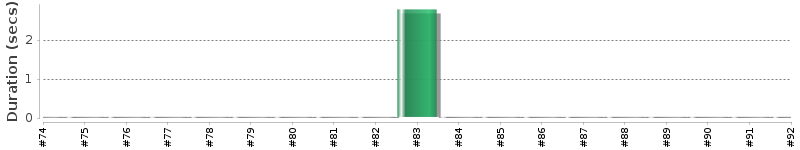 [Method Execution Trend Chart]