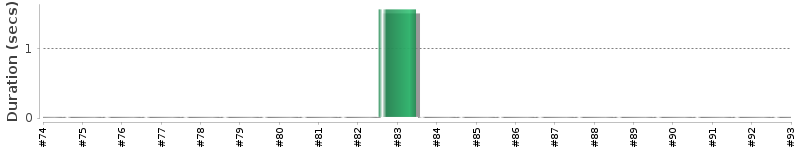 [Method Execution Trend Chart]