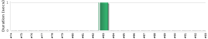 [Method Execution Trend Chart]