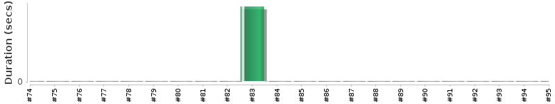 [Method Execution Trend Chart]