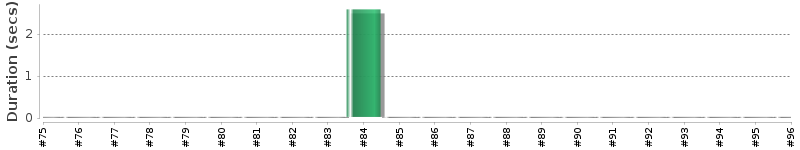 [Method Execution Trend Chart]