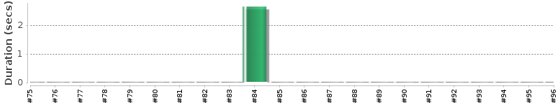[Method Execution Trend Chart]