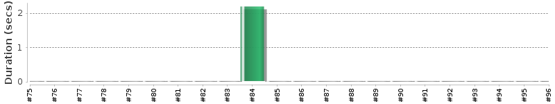 [Method Execution Trend Chart]